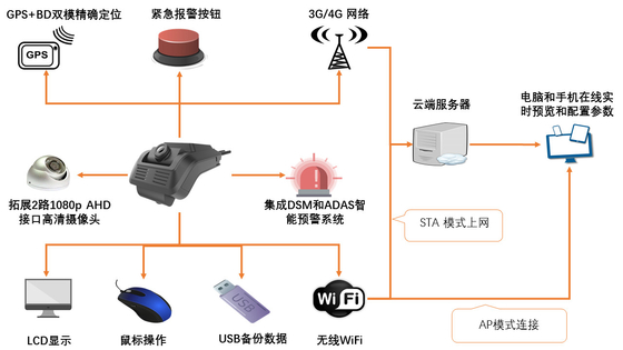 4G Dash Camera για διαχείριση στόλου ADAS DSM All in One Dashcam CPU ARM Cortex-A7 MP2